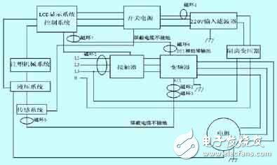 注塑機防止電磁幹擾的解決方案